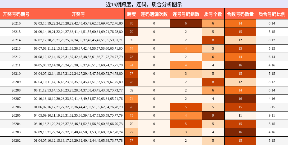近15期跨度,连码,质合分析图示
