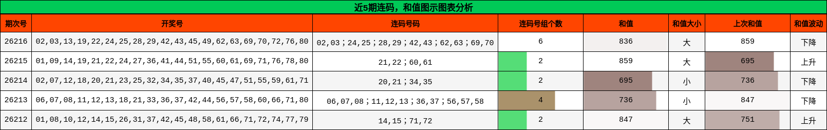 连码分析,和值分析