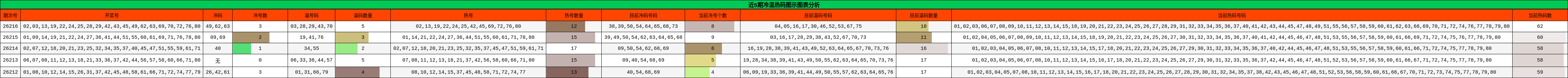 冷温热码分析