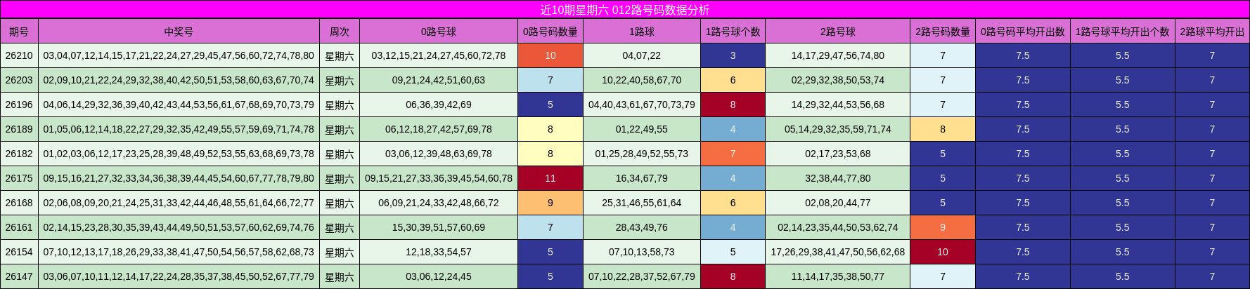 近10期星期六 012路号码数据分析