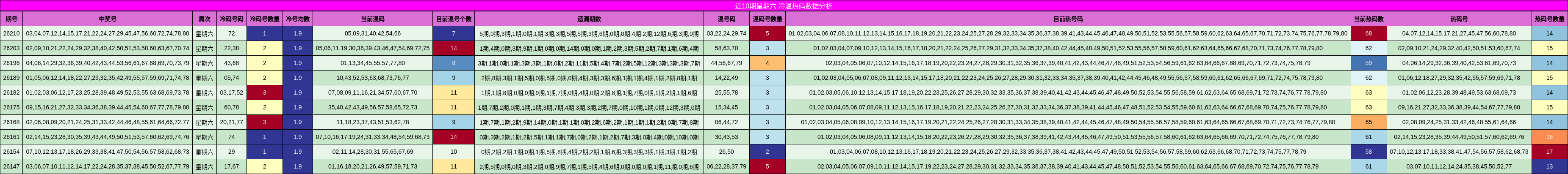 近10期星期六 冷温热码数据分析