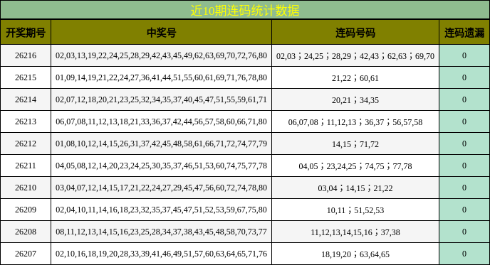 近10期连码统计数据