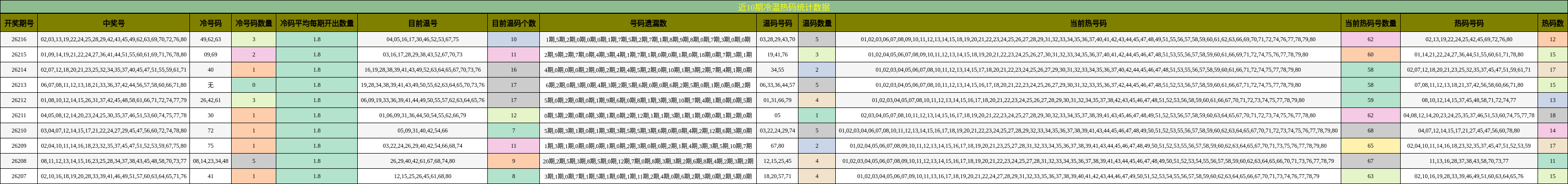 近10期冷温热码统计数据