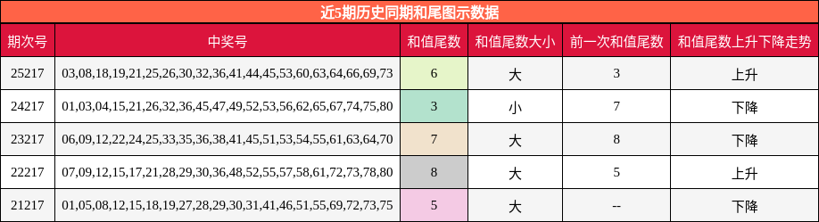 和尾分析