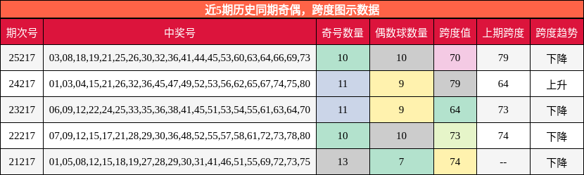 奇偶分析,跨度分析