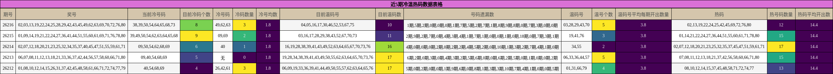 近5期冷温热码数据表格