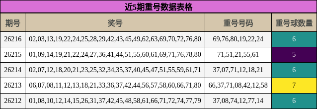 近5期重号数据表格