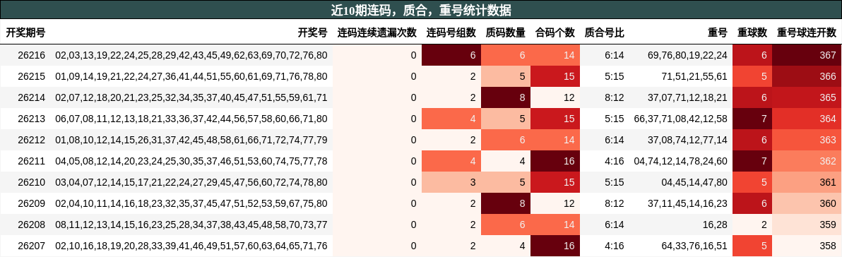 近10期连码，质合，重号统计数据