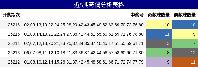 近5期奇偶分析表格