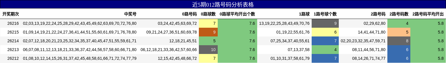 近5期012路号码分析表格
