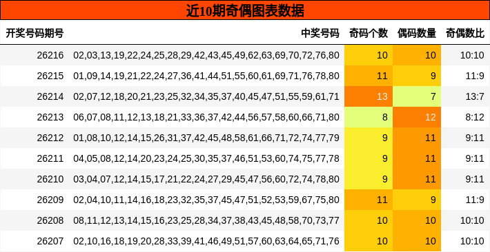 近10期奇偶图表数据