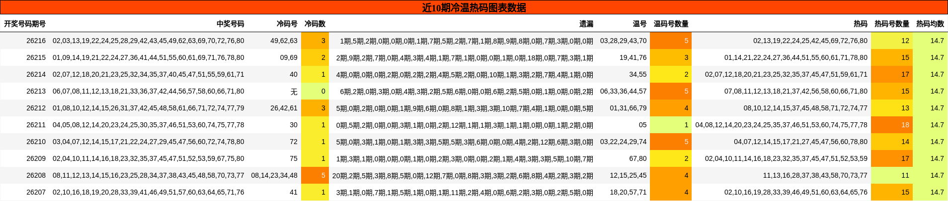 近10期冷温热码图表数据
