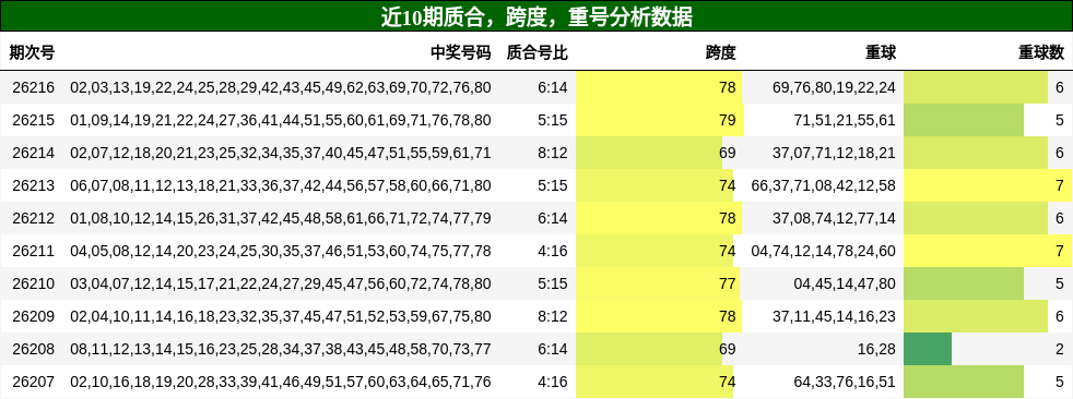 近10期质合，跨度，重号分析数据
