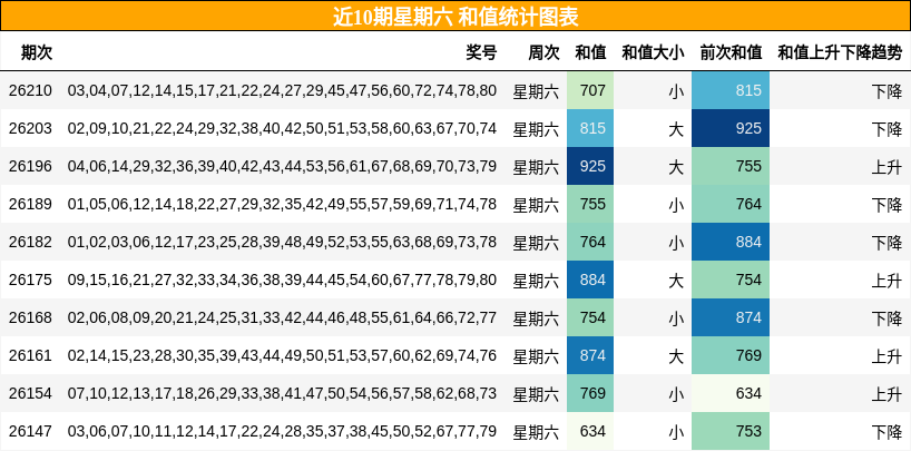 和值分析