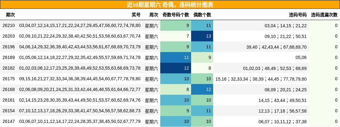 奇偶分析,连码分析