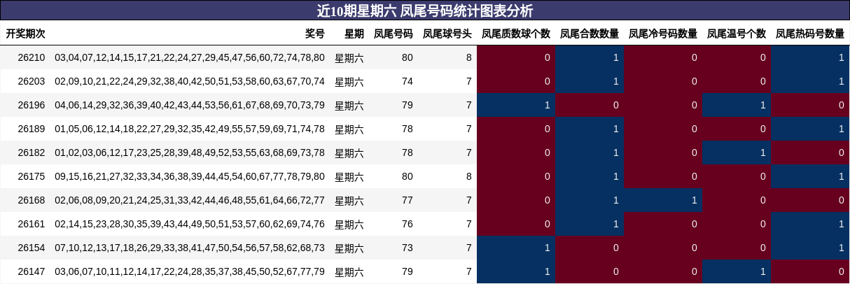 近10期星期六 凤尾号码统计图表分析