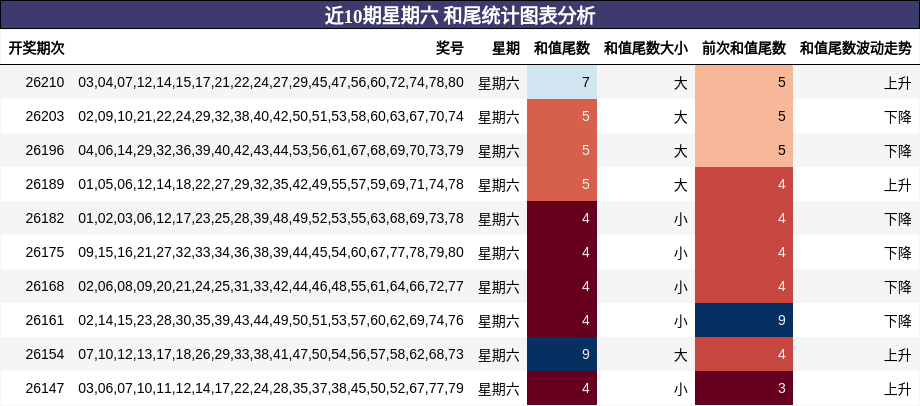近10期星期六 和尾统计图表分析