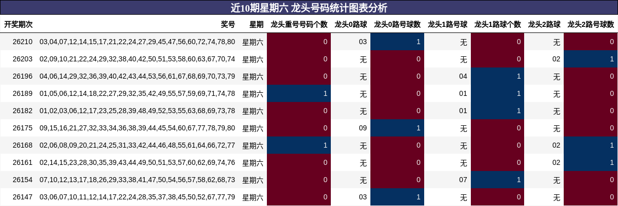 近10期星期六 龙头号码统计图表分析