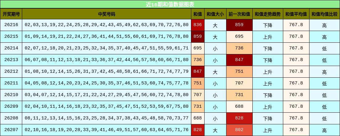 近10期和值数据图表