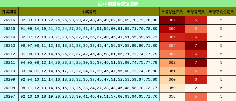 近10期重号数据图表
