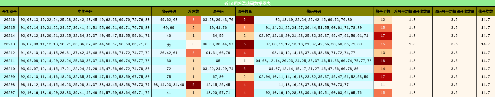 近10期冷温热码数据图表