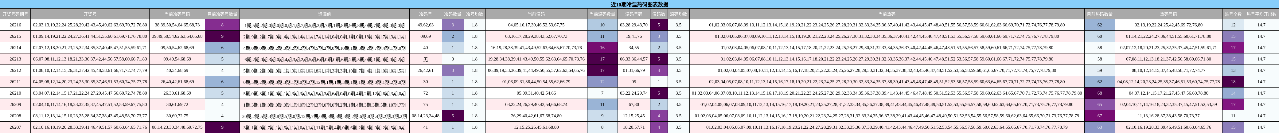 冷温热码分析
