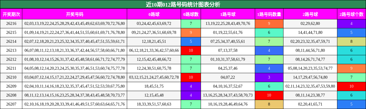 近10期012路号码统计图表分析