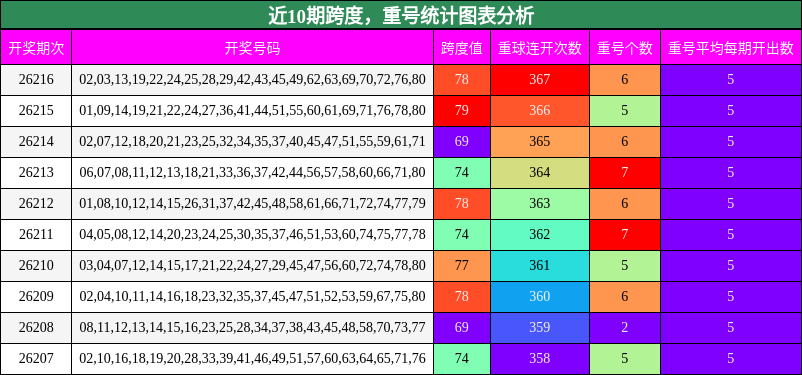 近10期跨度,重号统计图表分析