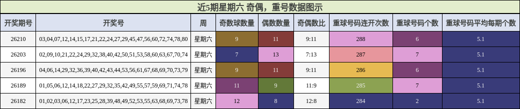 奇偶分析,重号分析