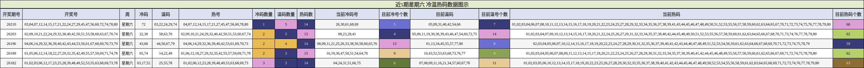 冷温热码分析