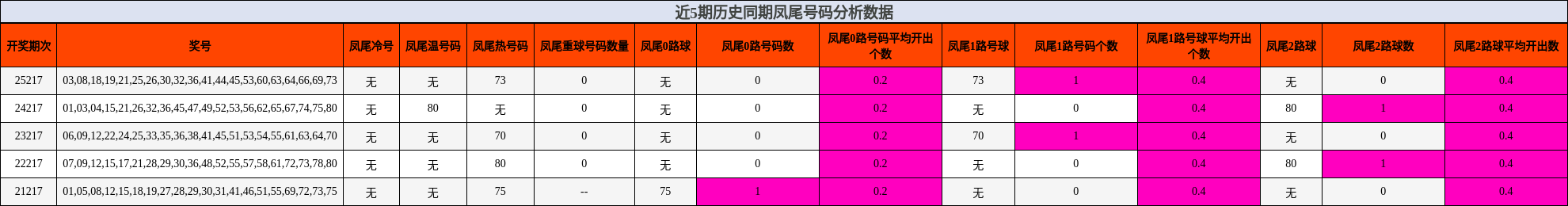 凤尾号码分析