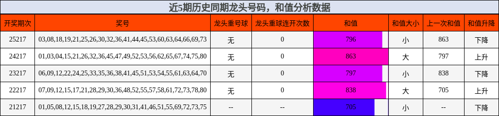 龙头号码分析,和值分析