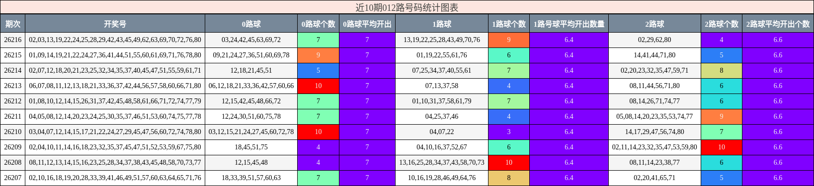 近10期012路号码统计图表