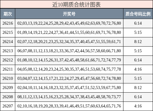 近10期质合统计图表