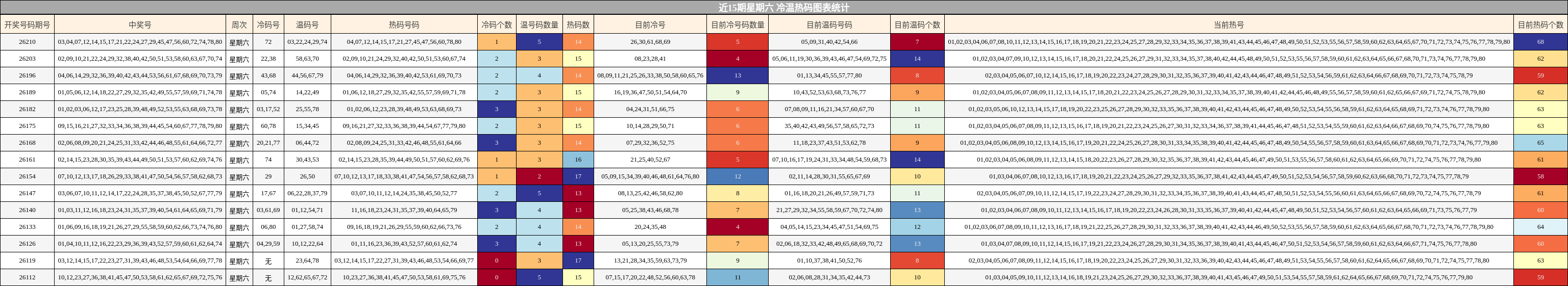 近15期星期六 冷温热码图表统计