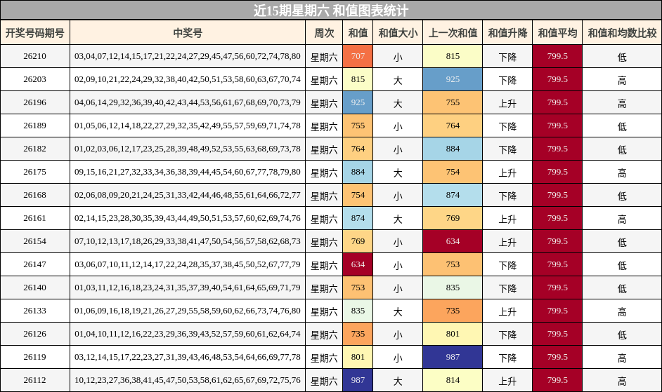 近15期星期六 和值图表统计