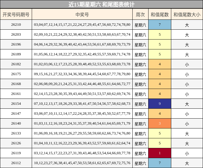 近15期星期六 和尾图表统计