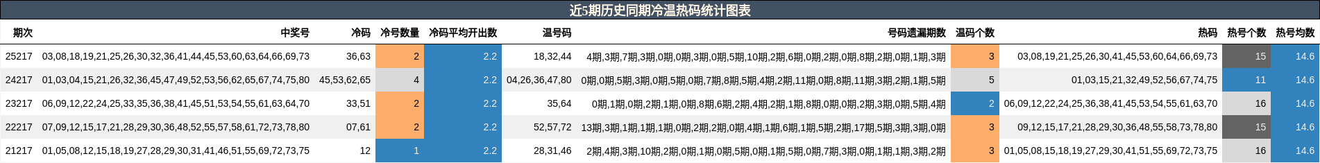 近5期历史同期冷温热码统计图表
