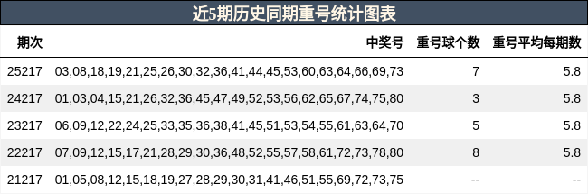 近5期历史同期重号统计图表