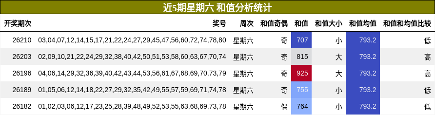 和值分析