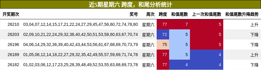 跨度分析,和尾分析