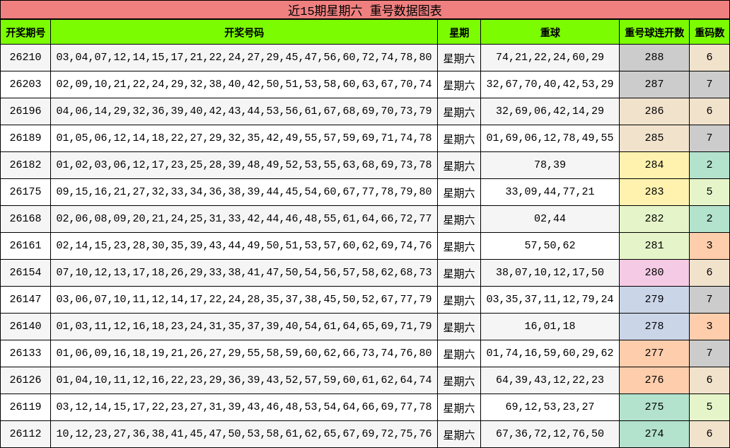 近15期星期六 重号数据图表
