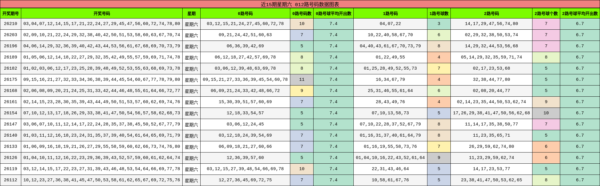 近15期星期六 012路号码数据图表