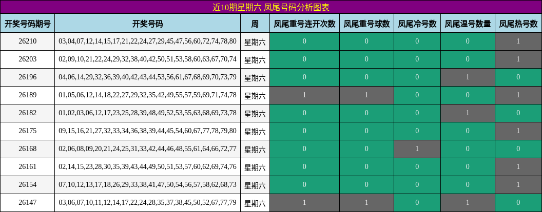 凤尾号码分析
