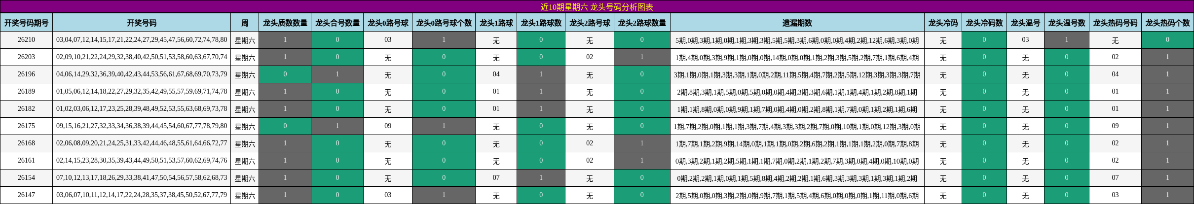 龙头号码分析