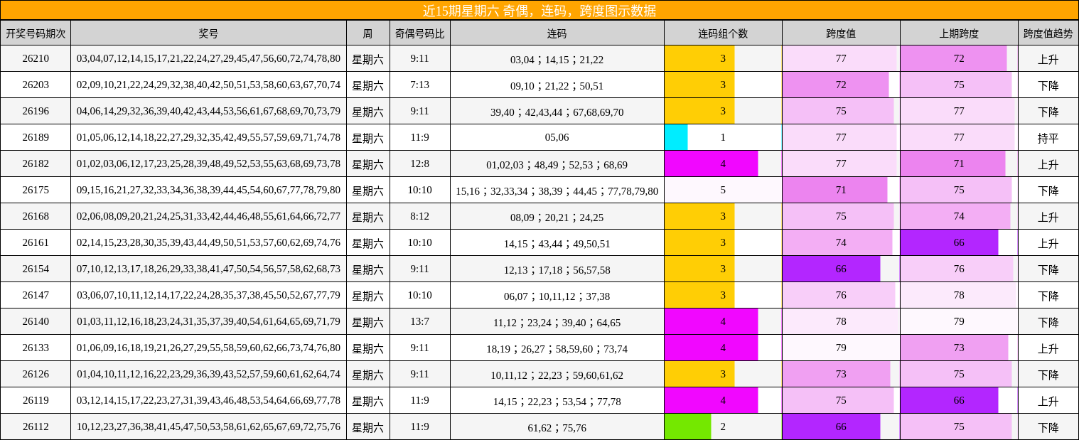 近15期星期六 奇偶,连码,跨度图示数据