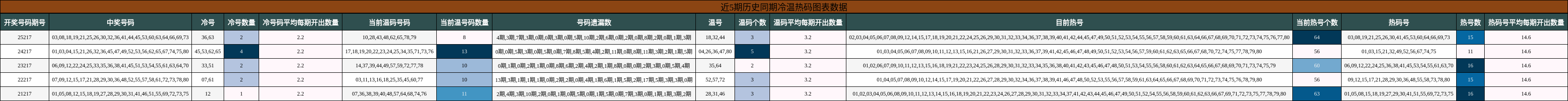 冷温热码分析