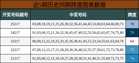 跨度分析