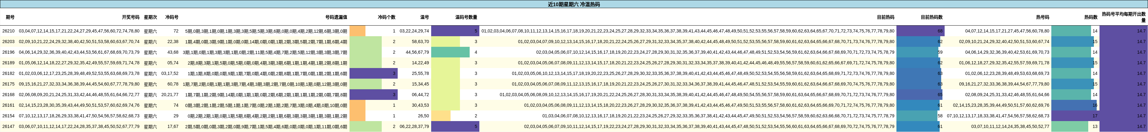 近10期星期六 冷温热码