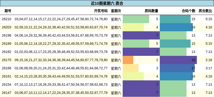 近10期星期六 质合